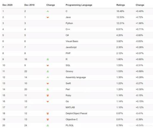 安博体育电竞|
2020年编程语言排行榜单年终大盘货(图2)